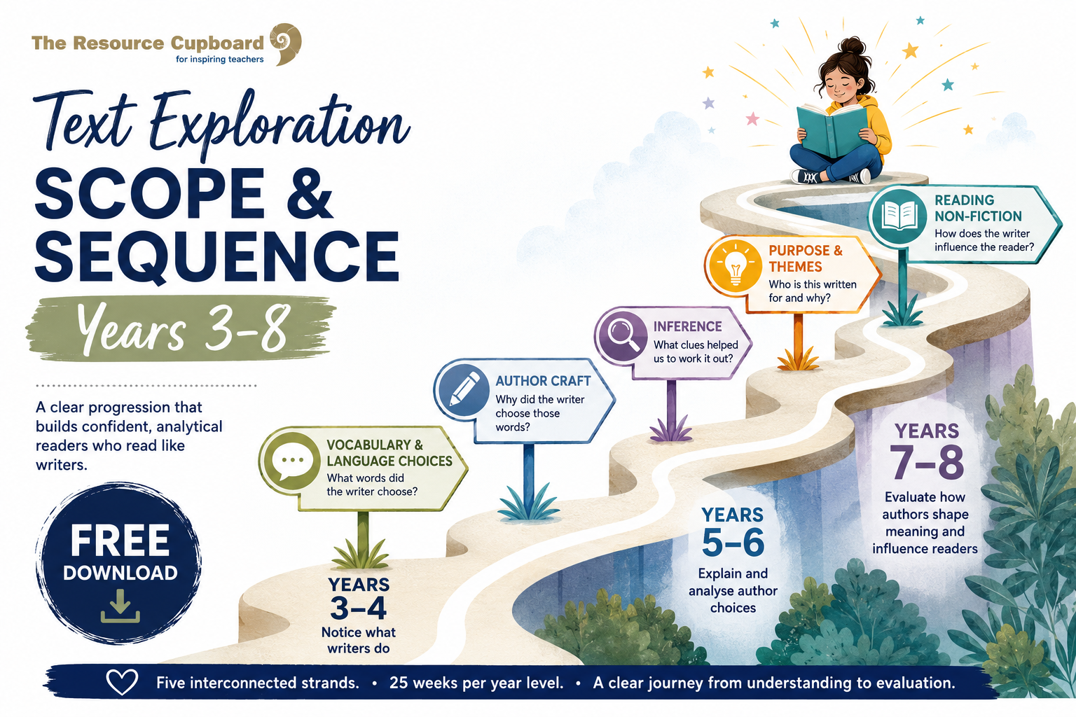 FREE Download: Text Exploration Scope & Sequence (Years 3–8)